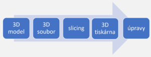 Proces tvorby architektonického modelu za pomocí 3D tisku:: 3D model, 3D soubor, slicing, výroba 3D tiskárnou, úpravy