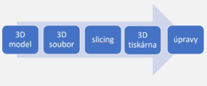 Proces tvorby architektonického modelu za pomocí 3D tisku:: 3D model, 3D soubor, slicing, výroba 3D tiskárnou, úpravy